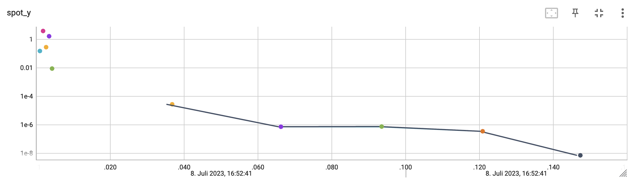 TensorBoard visualization of the spotPython process. Objective function values plotted against wall time.
