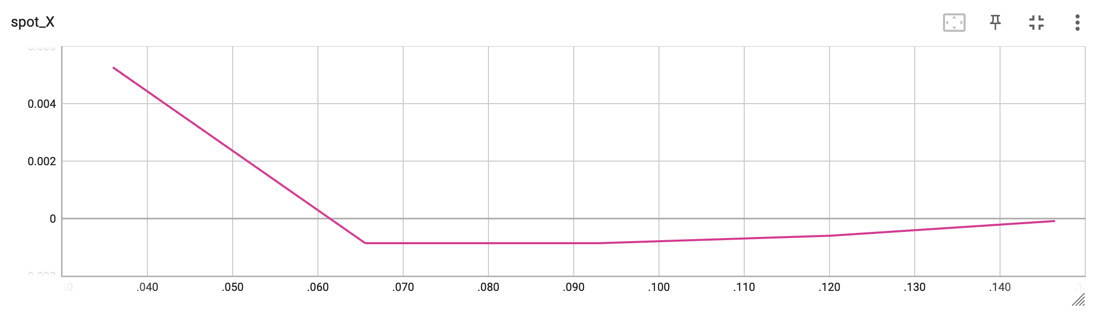 TensorBoard visualization of the spotpython process.