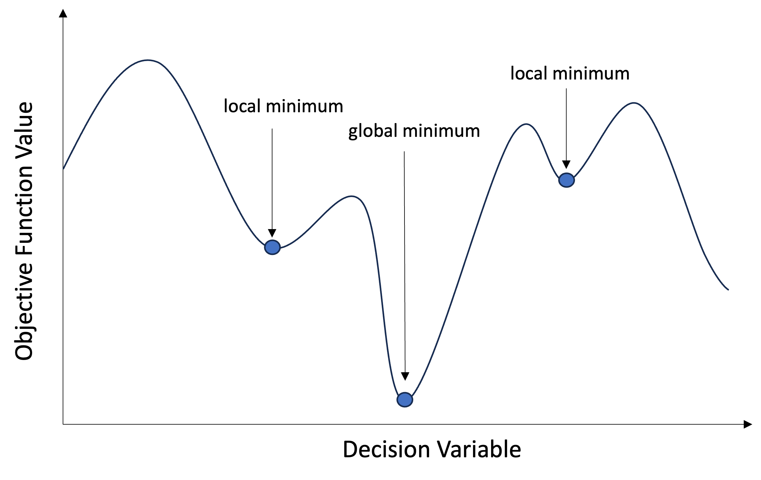 Local vs Global Optimum